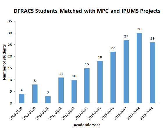 Graph showing annual numbers of DFRACS students from 2008-2019