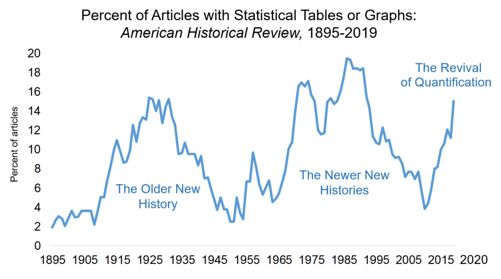 Percent of Articles with Statistical Tables or Graphs