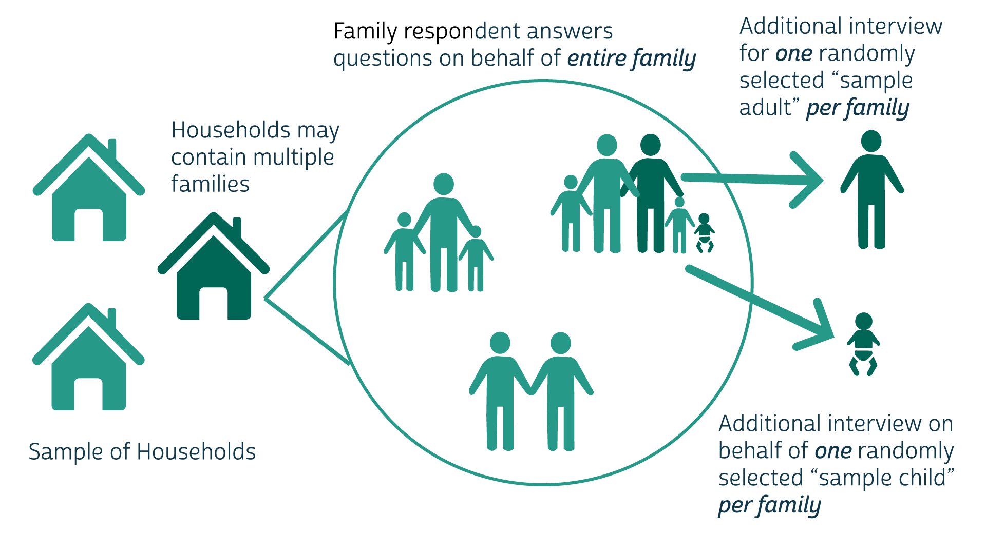 Illustration of sampling of data for NHIS