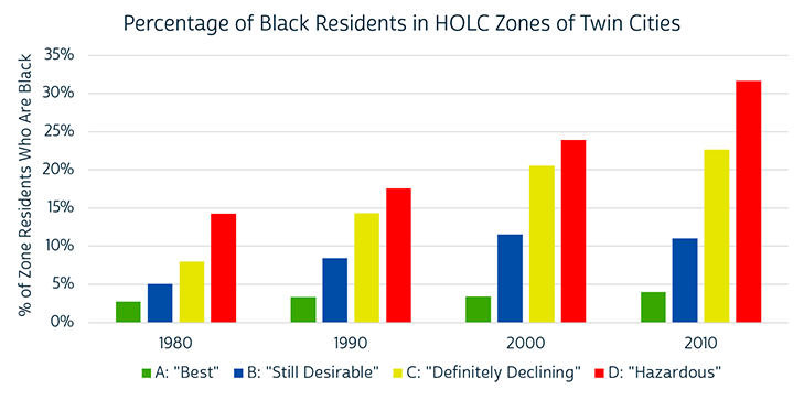 Percentage of Black Residents in HOLC Zones of Twin Cities