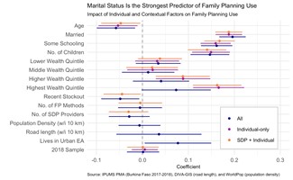 Family planning predictor data visualization