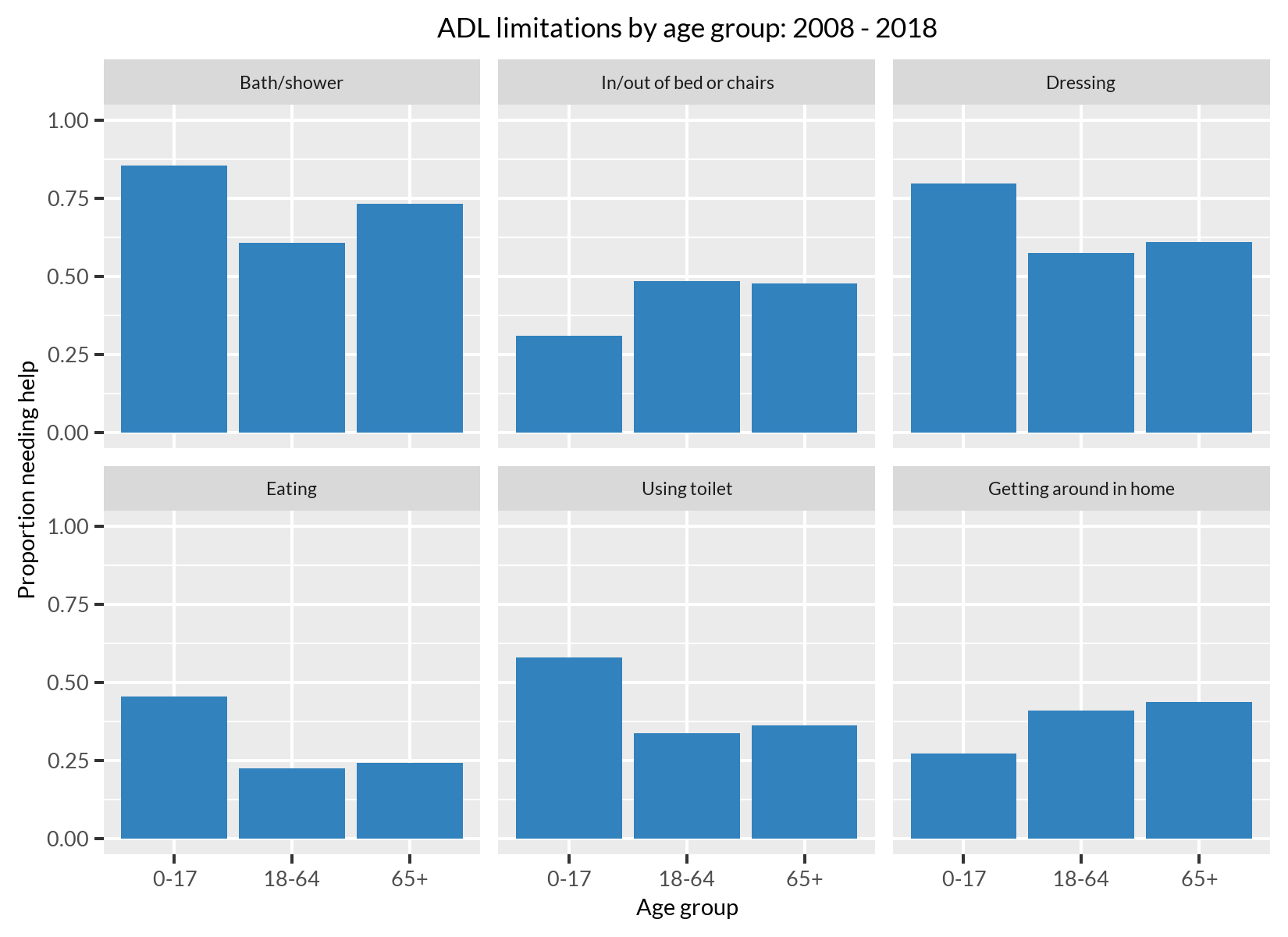 Bar chart of proportion needing help with activities of daily living by age group, where more older adults need help with mobility-related activities and more younger respondents need help with personal care. 