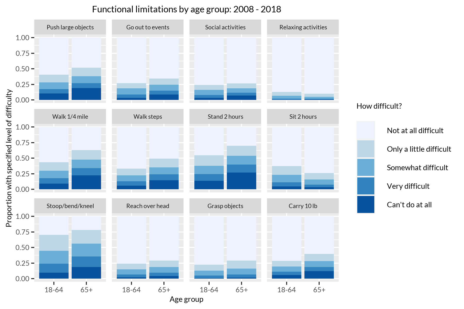 Stacked bar graph of functional limitations by age group, where older respondents have more difficulty with activities such as stooping, standing, and walking.