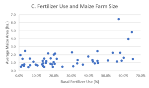 Graph of Fertilizer Use and Maize Farm Size