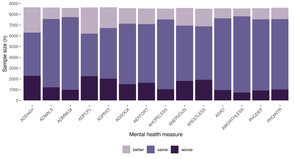 Stacked bar graph of number of adults with responses for 2017 and 2018 for assorted mental health measures; there is one bar per mental health measure that is sub-divided to show the different relationships in measures between the two time points: better, the same, or worse. There is the most variation between the measures in AENGY, ADPCFL, ADPRST, ADNERVOUS, and ARESTLESS though all listed variables include at least 2000 cases where the response differs between the two time points. 