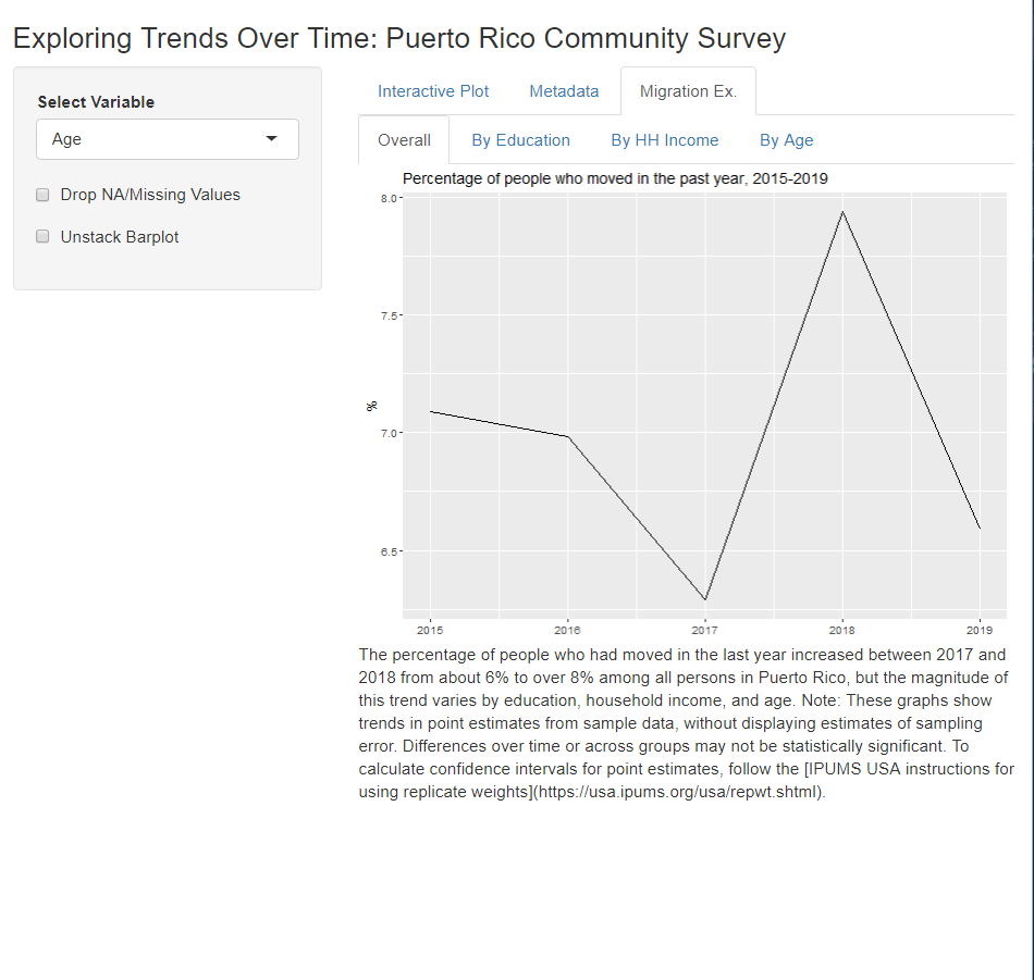 Screenshot of the VVVV Shiny app, with heading Exploring Trends Over Time: Puerto Rico Community Survey. The left sidebar includes a Select Variable dropdown, with the variable Age selected, as well as unchecked check boxes for Drop NA/Missing Values and Unstack Barplot. The body of the app on the right includes tabs labeled Interactive Plot, Metadata, and Migration Ex., with Migration Ex. selected. Under those tabs is another tab set with labels Overall, By Education, By HH Income, and By Age. The Overall tab is selected, and shows a line plot of migration in Puerto Rico between 2015 and 2019, with a notable rise in migration from 2017 to 2018.