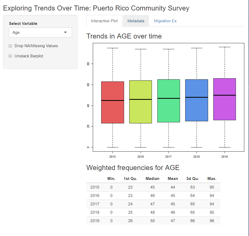 Screenshot of the VVVV Shiny app, with heading Exploring Trends Over Time: Puerto Rico Community Survey. The left sidebar includes a Select Variable dropdown, with the variable Age selected, as well as unchecked check boxes for Drop NA/Missing Values and Unstack Barplot. The body of the app on the right includes tabs labeled Interactive Plot, Metadata, and Migration Ex., with Interactive Plot selected, showing a plot titled Trends in AGE over time, with separate box and whisker plots for years 2015 to 2019. The distribution of age rises gradually over time. Below the plot is a table titled Weighted frequencies for AGE, showing the minimum, first quartile, median, mean, third quartile, and maximum values of AGE for each year.
