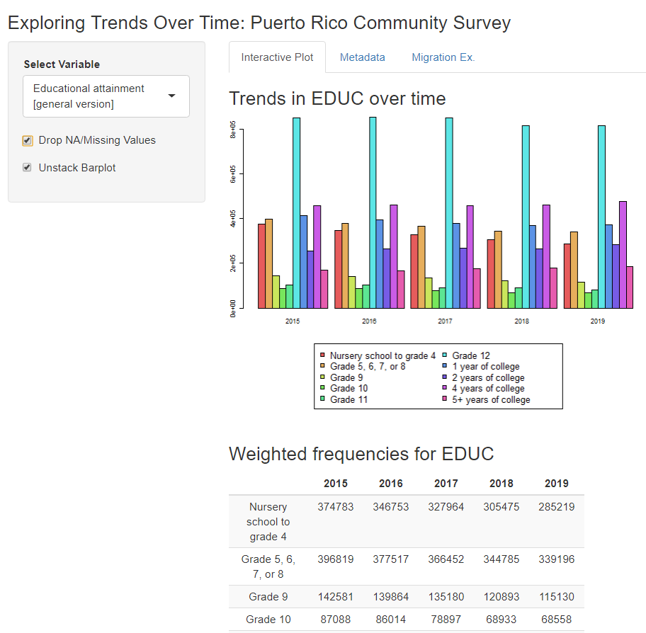 Screenshot of the VVVV Shiny app, with heading Exploring Trends Over Time: Puerto Rico Community Survey. The left sidebar includes a Select Variable dropdown, with the variable Educational attainment selected, as well as checked check boxes for Drop NA/Missing Values and Unstack Barplot. The body of the app on the right includes tabs labeled Interactive Plot, Metadata, and Migration Ex., with Interactive Plot selected, showing a plot titled Trends in EDUC over time. The barplot has 10 bars, for educational levels “Nursery school to grade 4” through “5+ years of college”, for each year 2015 to 2019, and shows a stable trend over time. Below the plot is a table titled Weighted frequencies for EDUC, showing the number of cases in each EDUC category for each year.