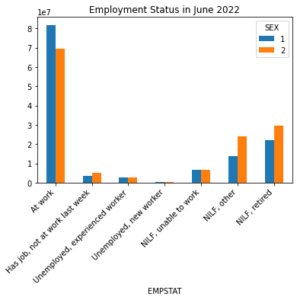 Bar graph with vertical bars that are orange and blue to represent employment status in June 2022 by sex with employment status on x axis