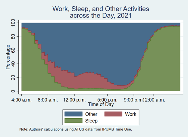 Temograph showing work, sleep, and other activities across the day in 2021 using ATUS data from IPUMS Time Use