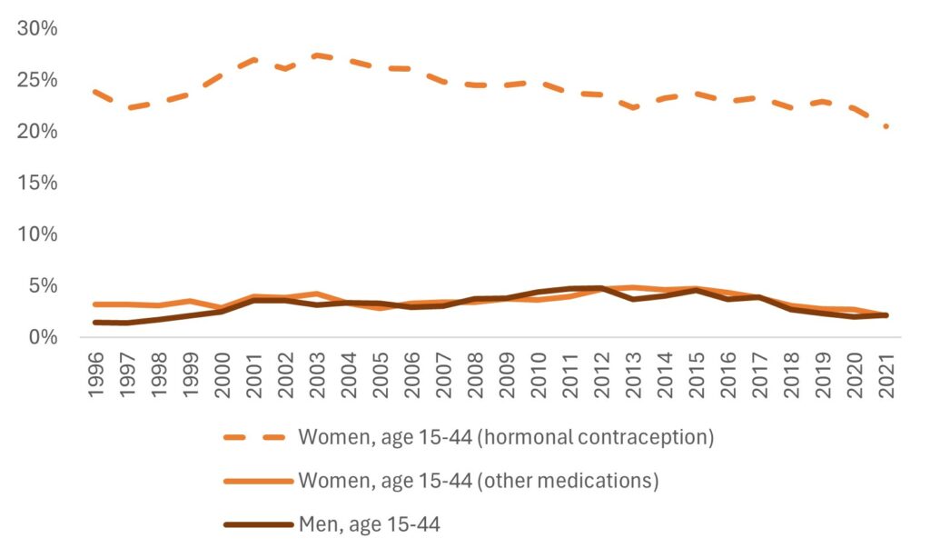 Line graph showing the proportion of adults age 15-44 who purchased at least one prescribed medication contraindicated in pregnancy by gender from 1996-2021. 