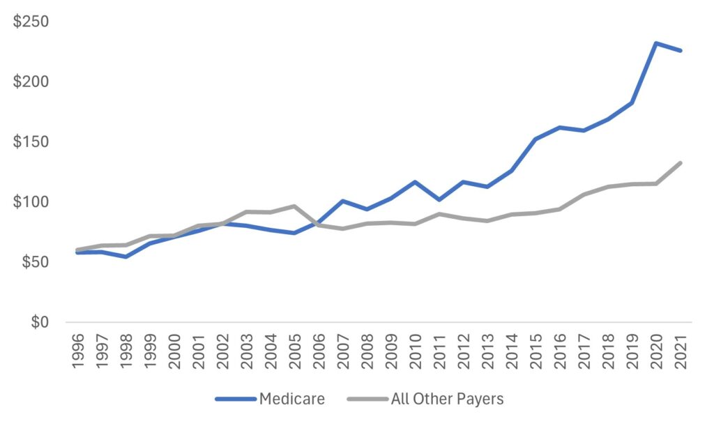 Line graph that shows the average expenditure per prescribed medication fill by whether medicare was the payer from 1996 to 2021