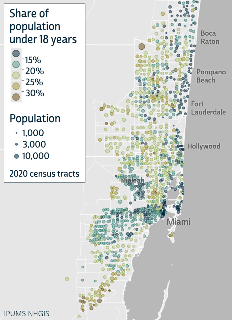 A map of the share of population under age 18 in the Miami area in 2020. There is one colored circle for each census tract. There are five colors ranging from dark blue (representing less than 15% under age 18) to light green (representing 20 to 25% under age 18) to brown (representing 30% or more). The circle sizes correspond to tract populations. Most circles have similar sizes, representing around 1,000 to 10,000 people. The circles cluster together forming groups where there are more tracts and more people. The circles in central Miami and along the coast are bluer than elsewhere.