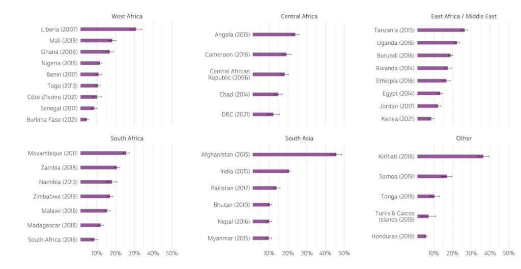 Bar graphs showing the percentage of currently partners women who experienced physical intimate partner violence in the past 12 months. Each bar graph corresponds to a geographic region with a row for each country.