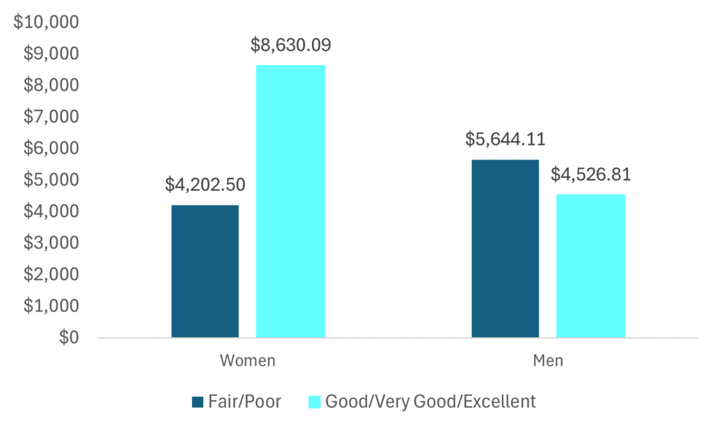 bar graph showing that the mean expenditure by Workers’ Compensation on Medical Encounters for a Workplace Injury for women with fair/poor health is $4202.50, women with good/very good/excellent health is $8630.09, men with fair/poor health is $5644.11, and men with good/very good/excellent health is $4526.81