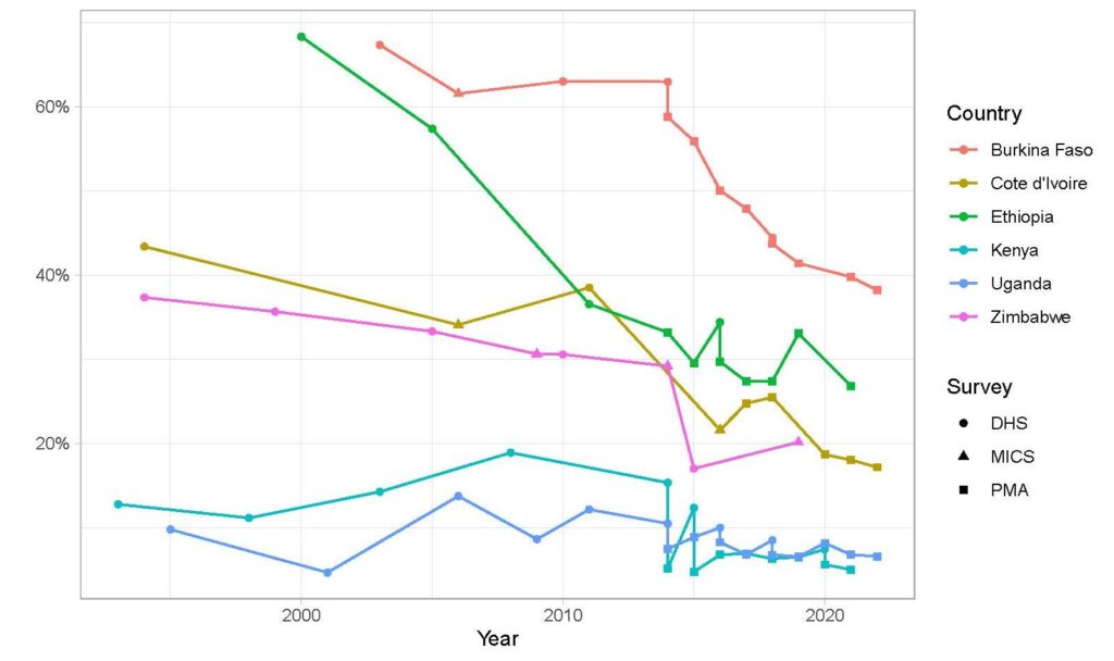 Line graph that shows the percent of households lacking toilet facilities in selected Sub-Saharan countries including Burkina Faso, Core d'Ivoire, Ethiopia, Kenya, Uganda, and Zimbabwe. Data points correlate to data from DHS, MICS, and PMA and shows an overall trend of the percentage of households lacking toilet facilities declining.