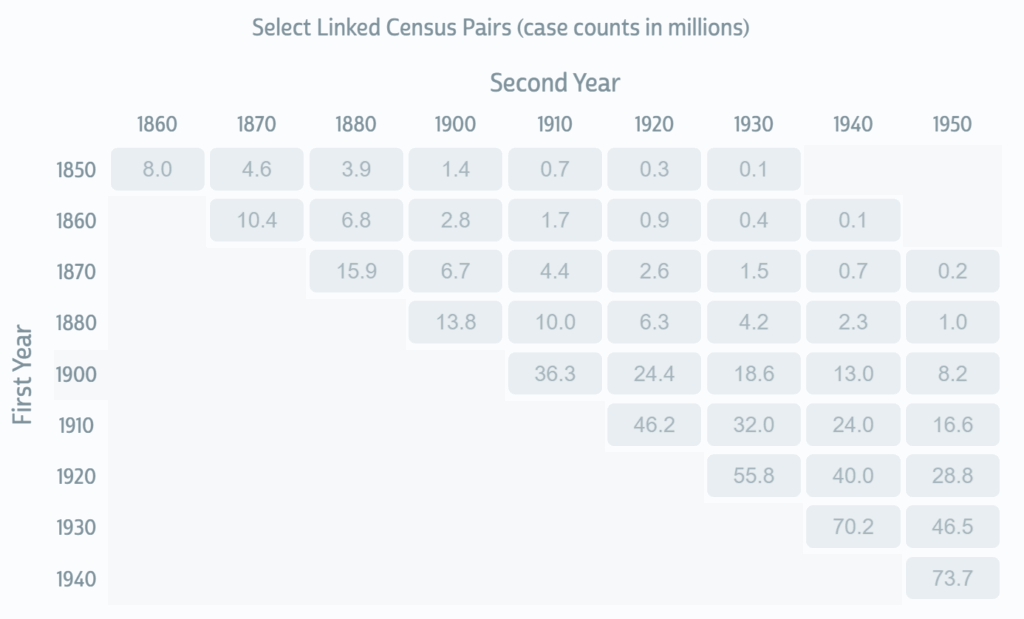 Grid of decennial census pairs, 1850-1950. Cells in grid show number of links.