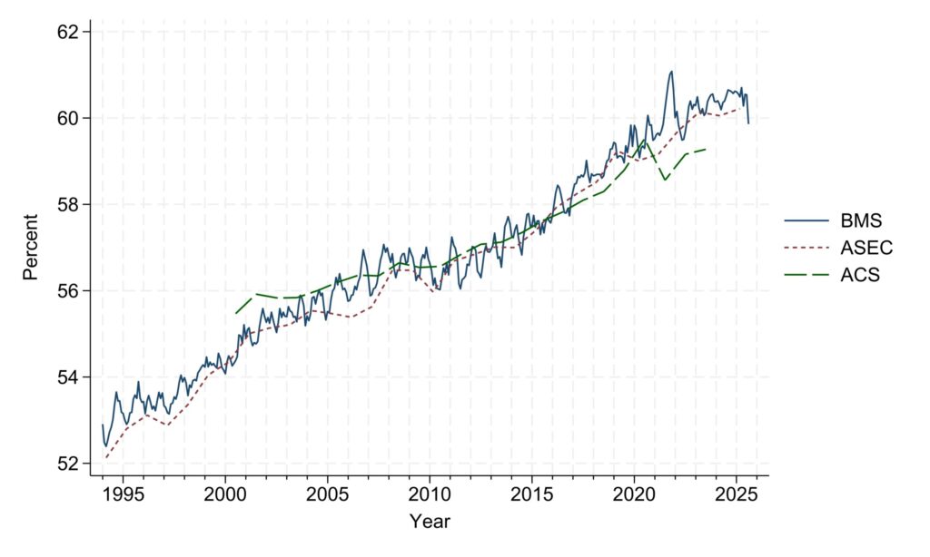 Line graph showing the percent of one-generation households in the BMS, ASEC, and ACS from 1994-2025. The y-axis scale is 52% to 62%. All three population surveys show an increase over time.