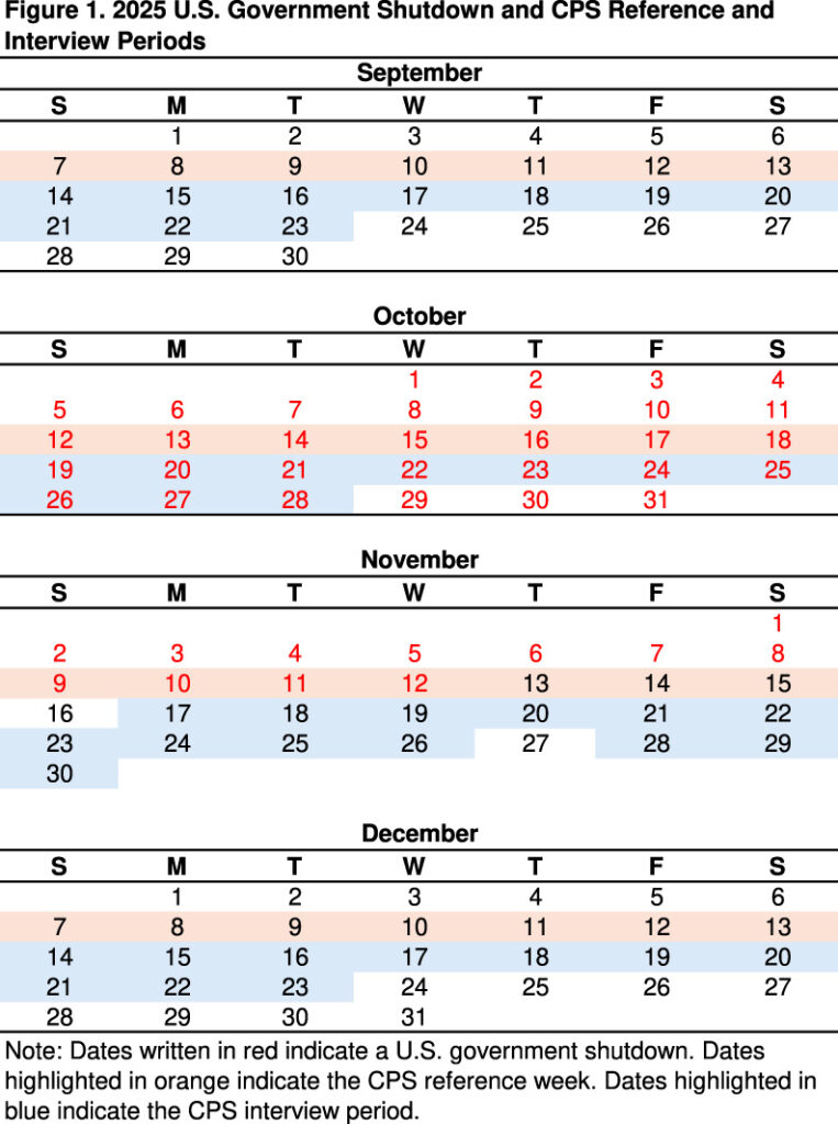 The image displays each day for the calendar months of September, October, November, and December 2025. The weeks of September 7-13, October 12-18, November 9-15, and December 7-13 are highlighted in orange (indicating the CPS reference week); the dates September 14-23, October 19-28, November 17-26 and November 28-30, and December 14-23 are highlighted in blue (CPS interview period). The dates October 1-November 12 have a red font, indicating the dates of the 2025 U.S. government shutdown.