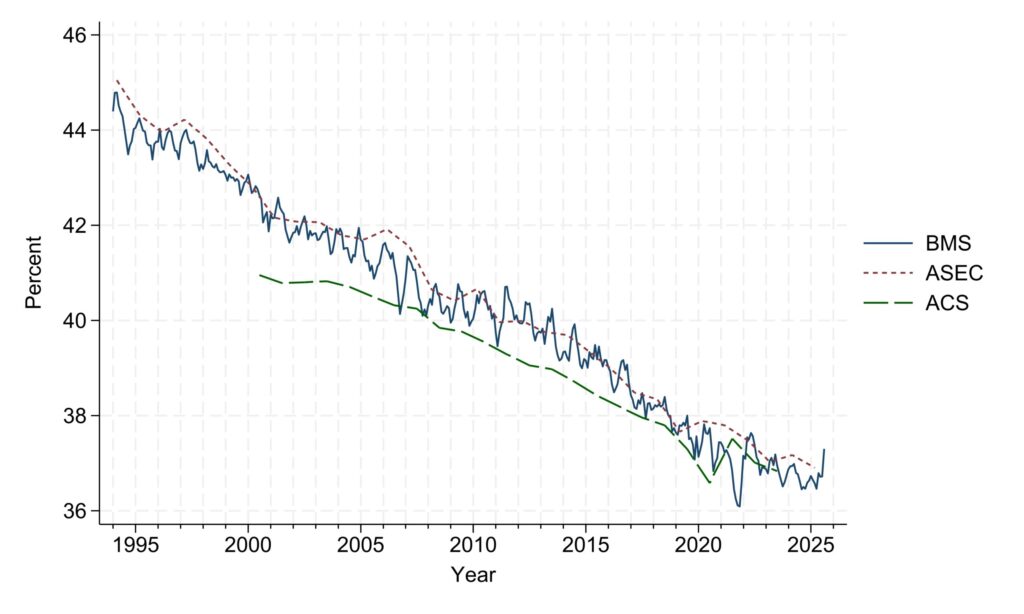 Line graph showing the percent of two-generation households in the BMS, ASEC, and ACS from 1994-2025. The y-axis scale is 36%-46%. All three population surveys show a decline during the time period.