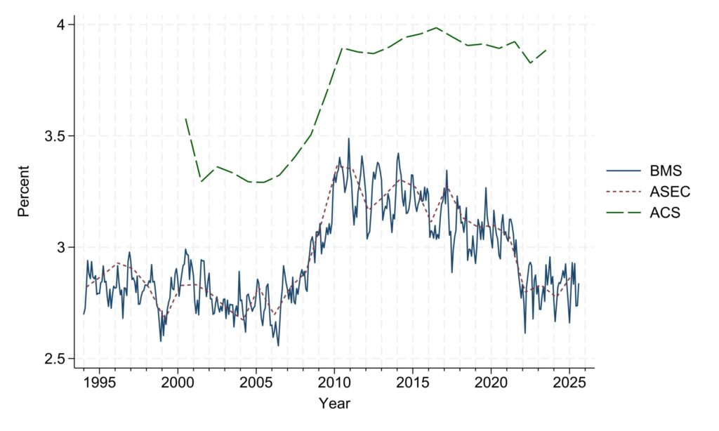 Line graph showing the percent of 3+ generation households in the BMS, ASEC, and ACS from 1994-2025. The y-axis scale is 2.5%-4%. The three population surveys show an increase from 2005-2010 and then the ASEC and BMS show a steady decline since, but the ACS shows a stable prevalence.
