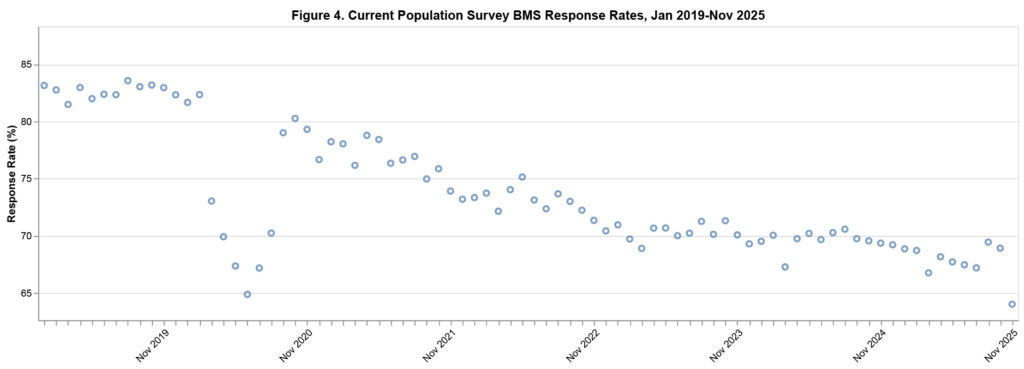 A scatterplot of Current Population Survey BMS response rates from January 2019 through November 2025. The scatterplot shows a gradual monotonic decline in response rates from the beginning of the period to the end, with the exception of a sharp drops for the January-June 2020 BMS and November 2025.