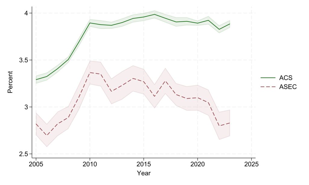 Line graph showing the percent of 3+ generation households in the ASEC and ACS from 2005-2023. The y-axis scale is 2.5%-4%. Both surveys show an increase from 2006-2010 and then the ASEC has a steady decline while the ACS remains steady.