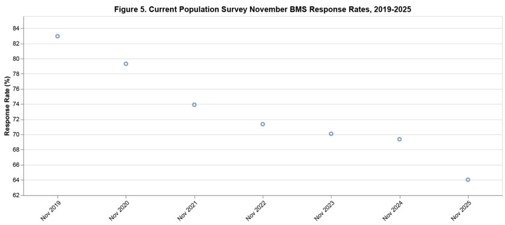 A scatter plot of Current Population Survey BMS response rates for the month of November from 2019 through 2025. The scatter plot shows a gradual monotonic decline in response rates from the beginning of the period to the end, with the exception of a sharp drops for the November 2025 BMS.