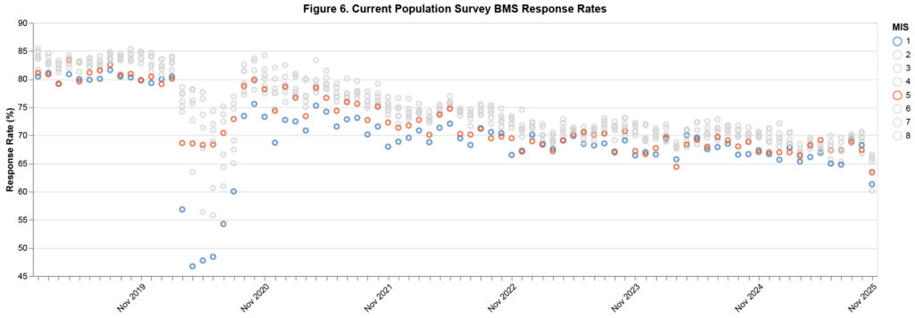 A scatter plot with BMS response rates by MIS value for the period January 2019-November 2025. It shows a gradual, monotonic decline in response rates over the period, with the exception of a sharp decline for a six-month period in 2020, which is particularly pronounced for MIS = 1 and somewhat less pronounced for MIS = 5 values.