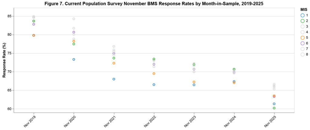 Scatter plot showing November BMS response rates by MIS value for 2019-2025. Trend is a sharp decline from 80-85% in November 2019 to 60-68% in November 2025. Response rates for MIS value 1 is consistently lower than all other MIS values except for November 2025. MIS value 5 is equally low or second lowest in all November BMS data except for November 2025. In November 2025, MIS value 2 has a markedly lower response rate, followed by MIS values 1 and 5.