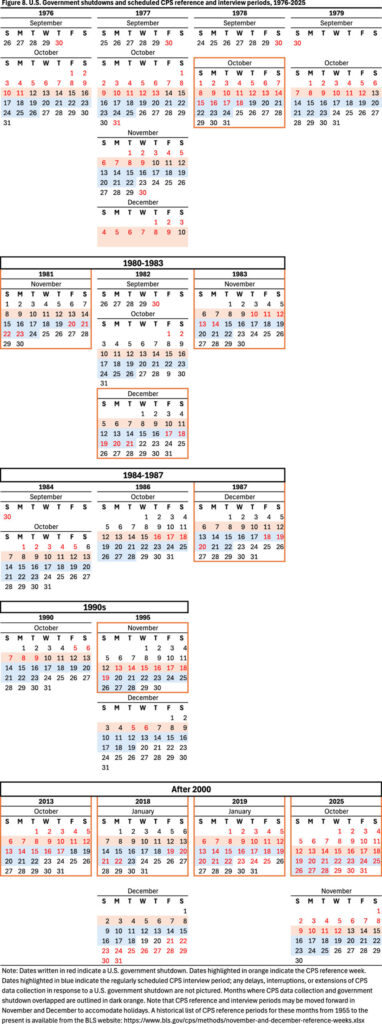 The image, a figure entitled "U.S. Government shutdowns and CPS reference and interview periods, 1976-2025," Calendar months with CPS reference weeks and data collection weeks highlighted overlayed on red dates for government shutdown periods. CPS data collection and U.S. government shutdowns overlap from October 15-18 in 978, from November 20-23 in 1981, from December 17-21 in 1982, from November 13-14 in 1983, from December 18-20 in 1987, on November 19 in 1981, October 13-17 in 2013, January 19-22 in 2018, January 13-22 in 2019, and October 19-28 in 2025.