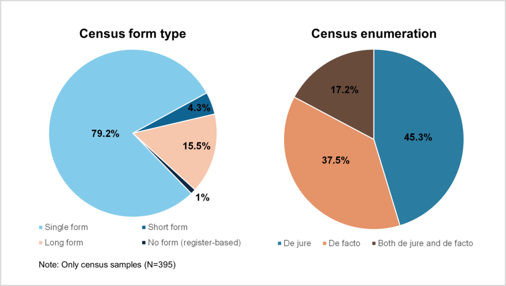 Side by side pie charts. On the left "Census form type" with 79.2% Single form, 15.5% Long form, 4.3% Short form, and 1% No form (register-based). On the right "Census enumeration" with 45.3% De jure, 37.5% De facto, and 17.2% Both de jure and de facto.