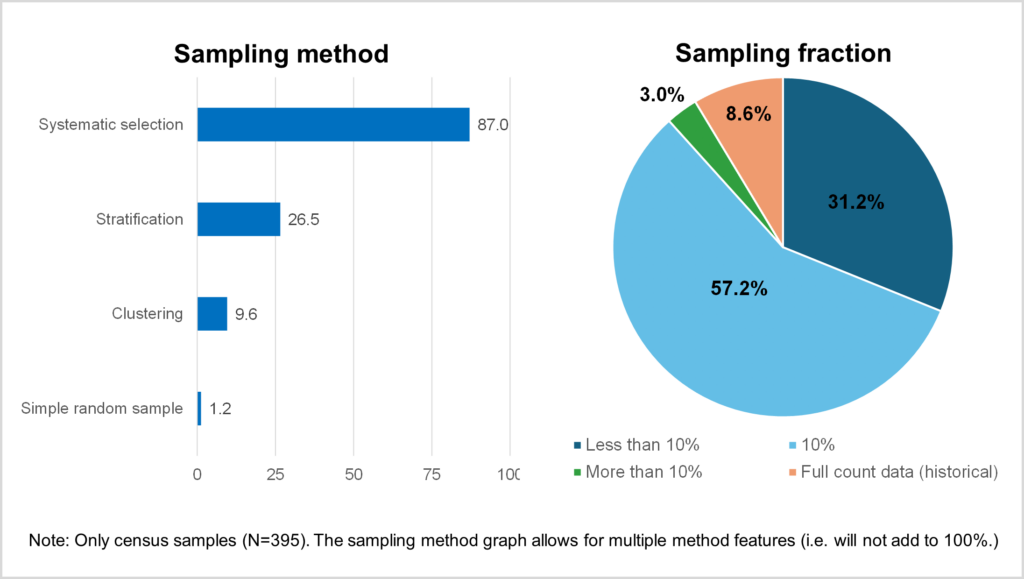 Two graphs. On the left is a bar graph for "Sampling method". 87.0% Systemic selection, 26.5% Stratification, 9.6% Clustering, and 1.2% Simple random sample. On the right is a pie chart for "Sampling fraction". 57.2% are 10% samples, 31.2% are less than 10% samples, 3% are more than 10% samples, and 8.6% are Full count data (historical). Note: Only census samples (N=395). The sampling method graph allows for multiple method features (i.e. will not add to 100%)