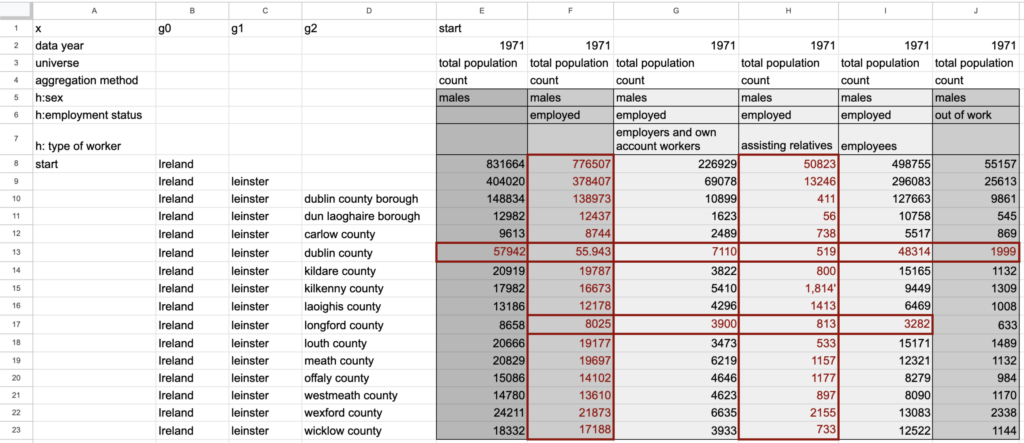 Screenshot of the data table highlighting cells involved in relationships that don't add up as expected. Link to google sheet version of image.