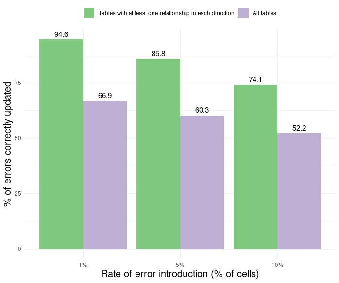 Bar graph showing the percent of errors correctly updated in tables with errors in 1, 5, and 10 percent of cells. At all three error rates, the percent of correct updates is 12 to 28 percent higher for tables with at least one relationship in each direction compared to all table structures. Link to google sheet of the data for the graph.