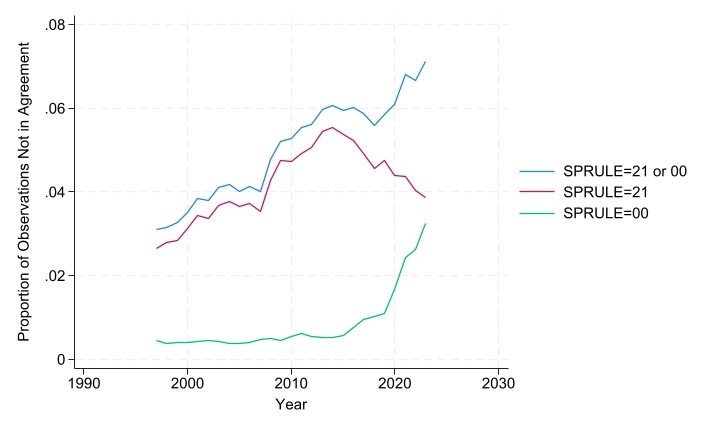 Figure 3 shows a growing proportion of observations where IPUMS and respondent-reported pointers are in disagreement by different values of the variable SPRULE over the period 1996-2023.