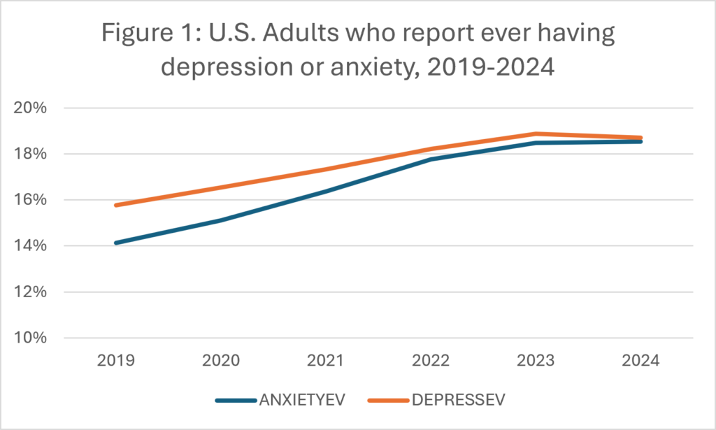 Line graph showing U.S. Adults who report ever having depression or anxiety from 2019-2024 using the variables DEPRESSEV and ANXIETYEV. The general trend is increasing from 2019-2023 and a plateau from 2023-2024 
