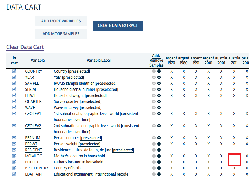 Screenshot of the Data Cart page, which features a table with a row for each selected variable and a column for each selected sample. There is a red box drawn around the MOMLOC and POPLOC cells of the Austria 2011 column, highlighting the fact that these cells contain period characters rather than X characters, which indicates that MOMLOC and POPLOC are not available for that sample. Also visible, and referenced in a subsequent section, are the Add/Remove Samples column just to the right of the variable label column (with only the minus sign button in dark blue to indicate that is active), and the Clear Data Cart link above the table.